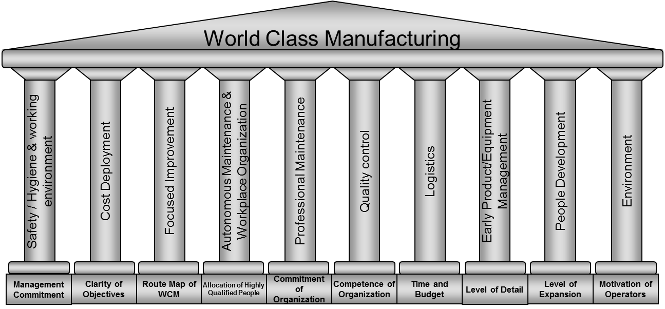 Wcm connect. WCM World class Manufacturing. WCM Бережливое производство. WCM колонны. Что такое WCM В производстве.